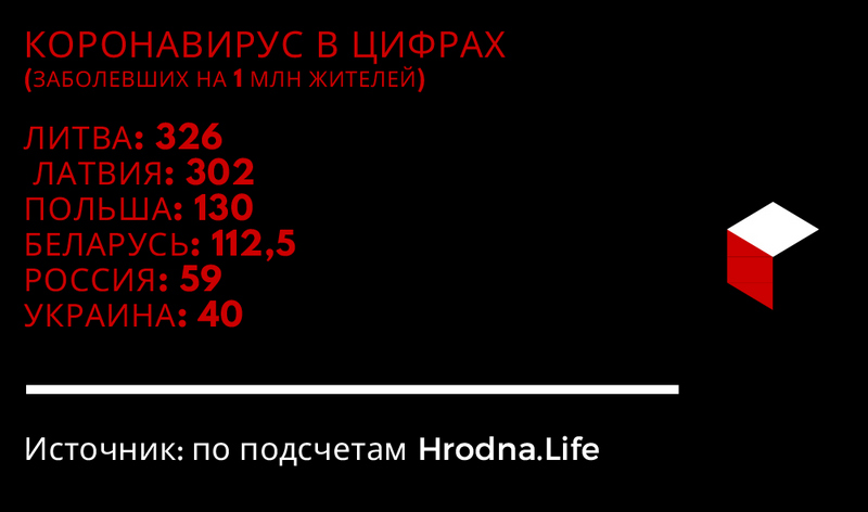 Хуже России и Украины: как коронавирус раcпространяется в Беларуси и соседних странах