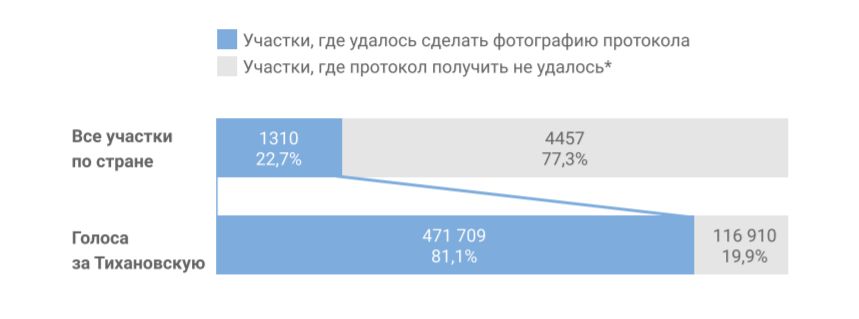 Платформа "Голос": "Ни один этап избирательной кампании не был честным". Опубликовали итоговый отчет
