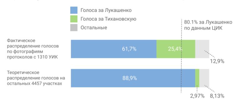 Платформа "Голос": "Ни один этап избирательной кампании не был честным". Опубликовали итоговый отчет