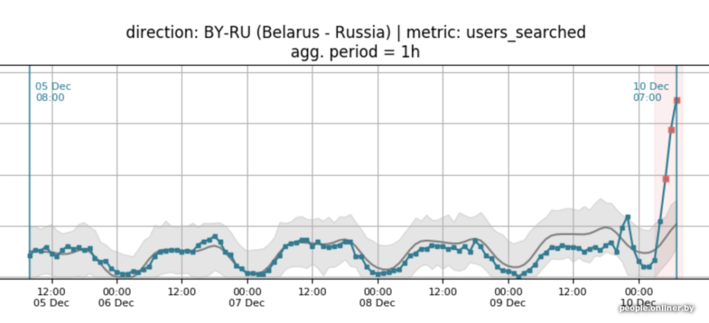 У Aviasales рэзка выраслі запыты на вылеты з Беларусі. Амаль усе квіткі ў Польшчу - у адзін канец