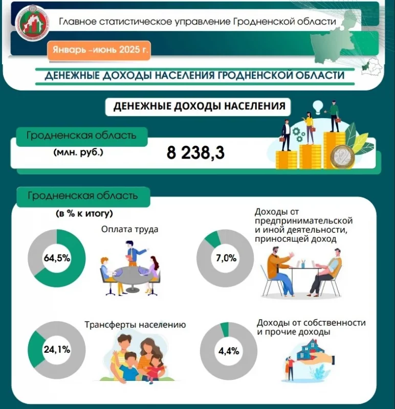 Жители Гродненской области стали получать больше: средние зарплаты в регионе 