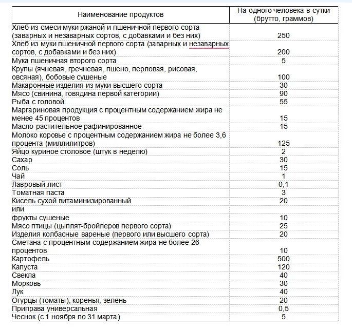 Нормы питания в ИВС