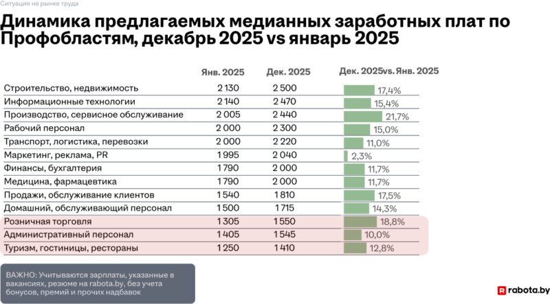 В Беларуси растет конкуренция за рабочие места — гродненцы это тоже ощутили