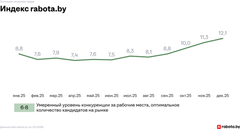 В Беларуси растет конкуренция за рабочие места — гродненцы это тоже ощутили