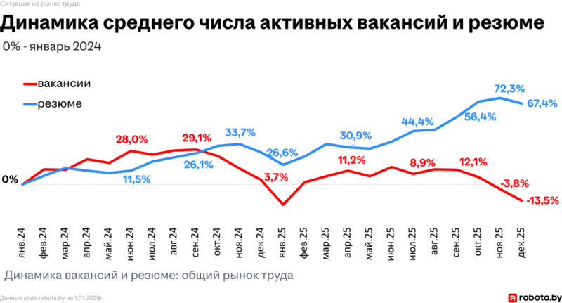 В Беларуси растет конкуренция за рабочие места — гродненцы это тоже ощутили