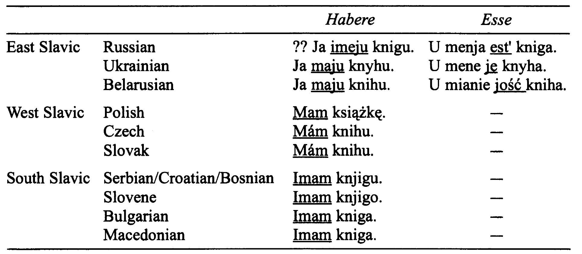 Использование форм “имею” и “есть” в разных языках. Из работы Джун Вон Чун, исследовательницы из Южной Кореи. Источник: jstor.org