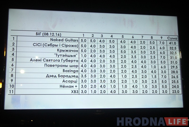 Узгадаць культуру, выйграць торцік. У Гродне прайшоў першы беларускі паб-квіз Узгадаць культуру, выйграць торцік. У Гродне прайшоў першы беларускі паб-квіз