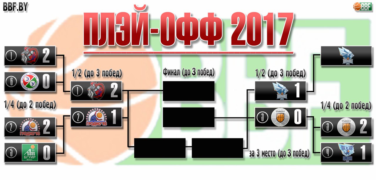 "Гродна-93" у фінале чэмпіянату Беларусі сустрэнецца з мінскімі "Цмокамі"