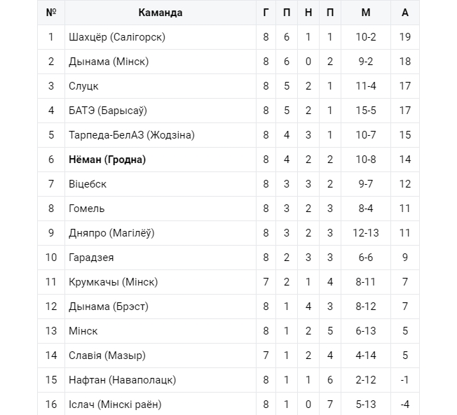 "Нёман" здабыў адно ачко ў выязным матчы супраць "Тарпеда-БелАЗ"