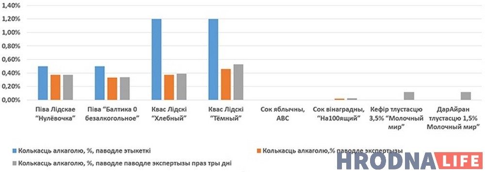 Колькі квасу трэба выпіць, каб ап'янець? Судмедэксперт ставіць вопыты на сабе