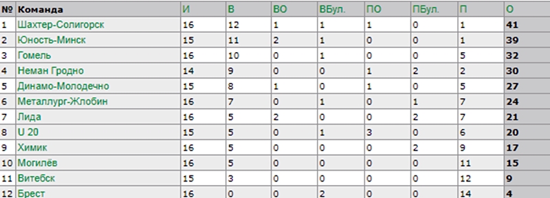 Хет-трык Стэфановіча дапамог "Нёману" абыграць "Магілёў"