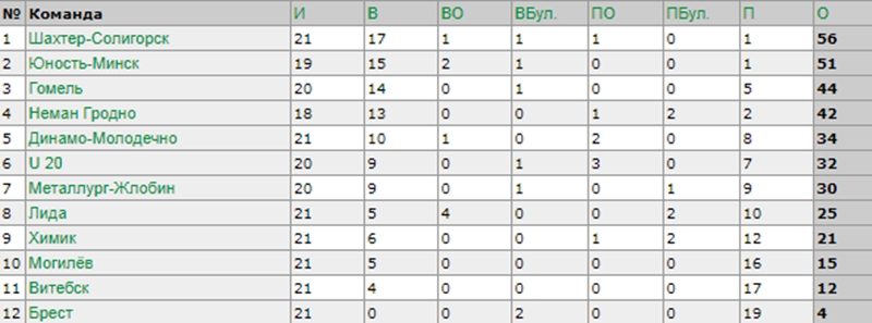 Хакейны "Нёман" у Гродне разграміў "Віцебск"