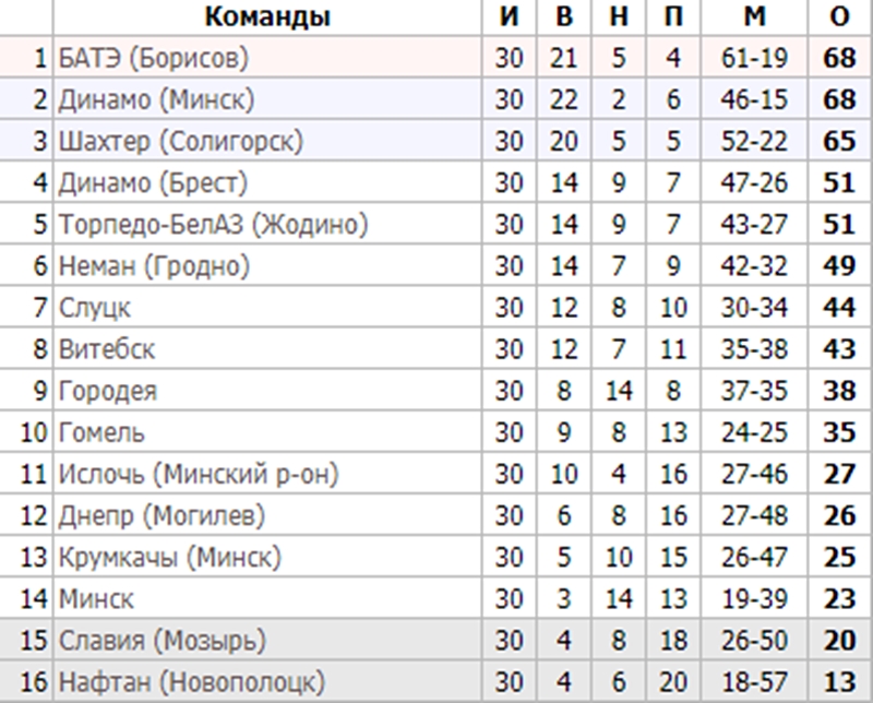 У апошнім матчы сезону "Нёман" абыграў "Шахцёр", але ўсё роўна застаўся на шостым месцы