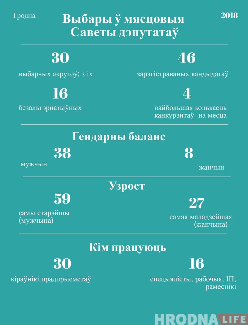 Толькі лічбы: хто хоча быць дэпутатам у Гродне