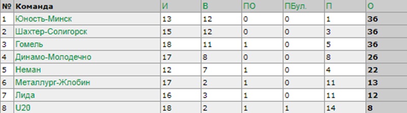 Абласное дэрбі: ​​"Нёман" на выездзе абыграў "Ліду"