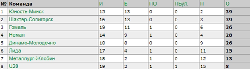 «Нёман» у канцоўцы матчу вырваў перамогу ў «Дынама-Маладзечна»