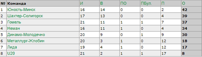 "Нёман" абыграў "Ліду" і атрымаў шостую перамогу запар