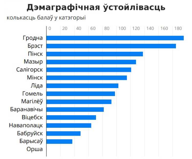 Гродно лучше Минска? Город обгоняет всю страну по качеству жизни и демографической устойчивости
