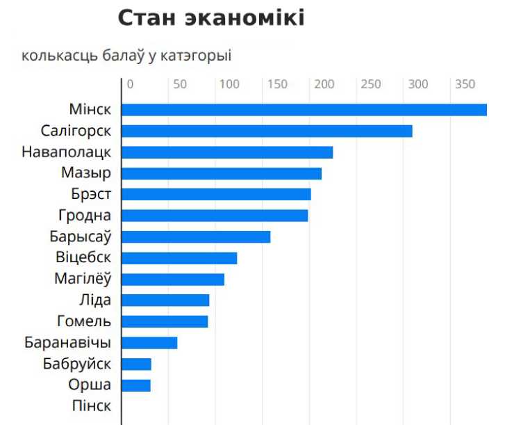 Гродно лучше Минска? Город обгоняет всю страну по качеству жизни и демографической устойчивости
