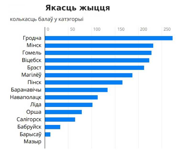 Гродно лучше Минска? Город обгоняет всю страну по качеству жизни и демографической устойчивости