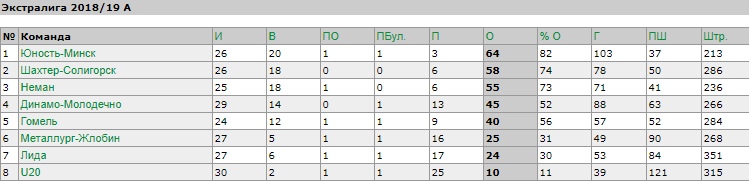 "Нёман" на сваім лёдзе ўпэўнена разабраўся з мінскім "Юнацтвам"
