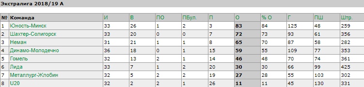 У Гродне "Нёман" паказаў добрую гульню, але ўсё роўна саступіў "Дынама"