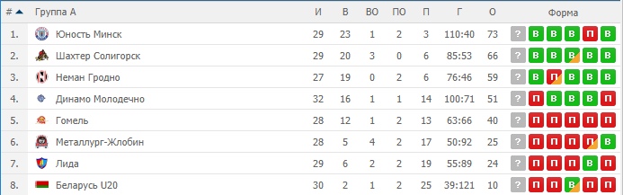Давялі да «валідольнай» канцоўкі: "Нёман" ледзь не выпусціў перамогу ў Маладзечне