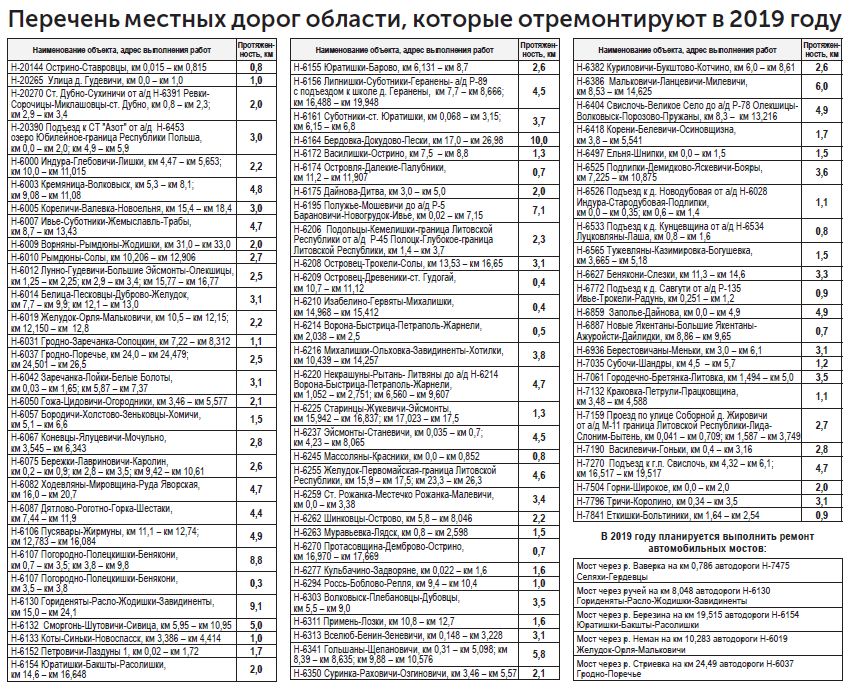 У 2019 годзе ў Гродзенскай вобласці адрамантуюць каля 250 кіламетраў дарог. Ёсць пералік