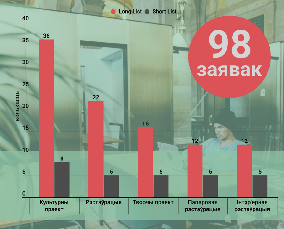 Проекты с Гродненщины - среди лучших по сохранению культурного наследия