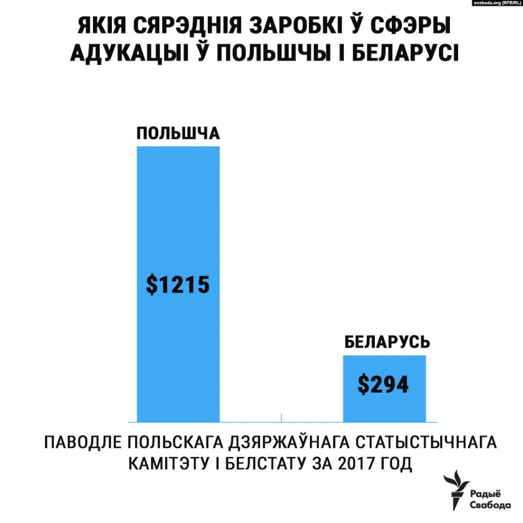 Польские учителя бастуют. Их зарплаты в разы больше, чем в Беларуси