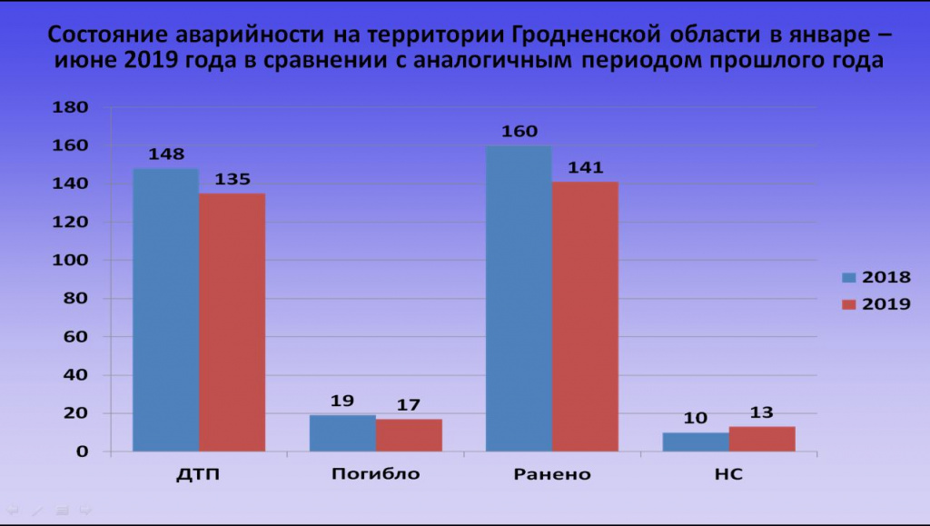 У ДАІ расказалі аб самых аварыйных днях і тыповых здарэннях