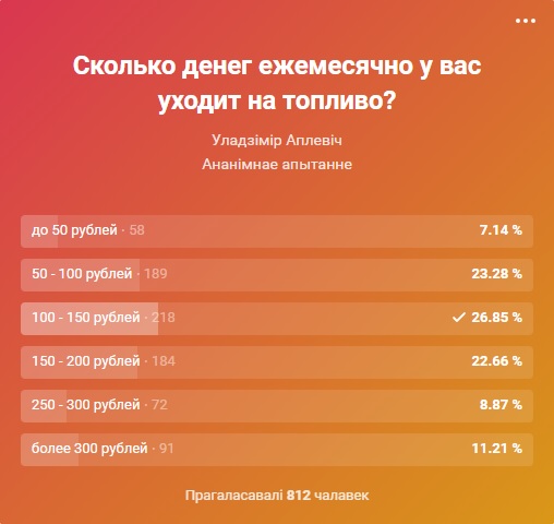 На чым ездзяць гродзенцы: глядзі вынікі міні-апытання да Дня аўтамабіліста