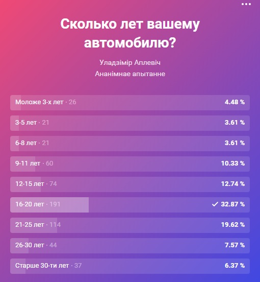 На чым ездзяць гродзенцы: глядзі вынікі міні-апытання да Дня аўтамабіліста