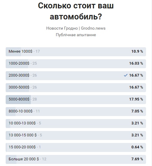 На чым ездзяць гродзенцы: глядзі вынікі міні-апытання да Дня аўтамабіліста