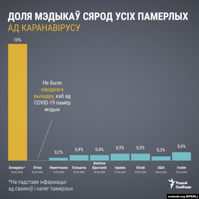 Смертность от COVID-19 среди врачей в Беларуси в 15-30 раз выше, чем в других европейских странах? Как такое получилось