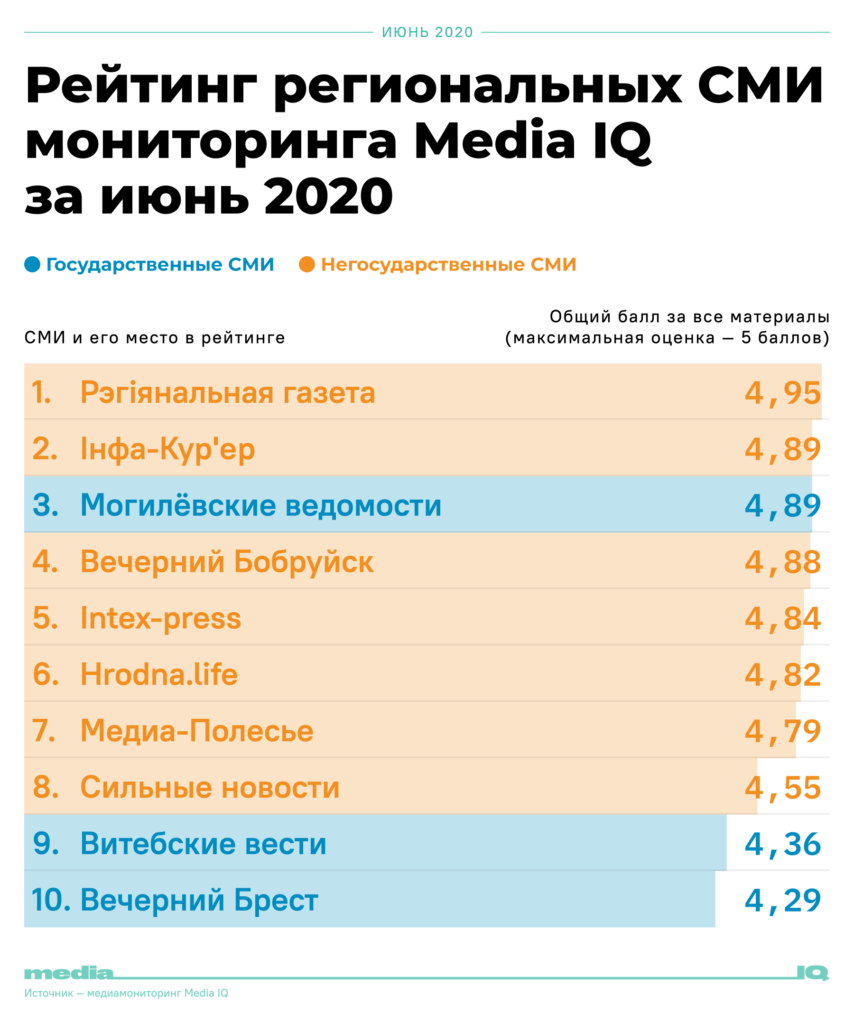 Hrodna.life - одно из лучших региональных СМИ в Беларуси: наш рейтинг MediaIQ за последний квартал вырос