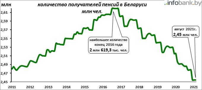 В 2022 году в Беларуси увеличат пенсионный возраст. По планам – последний раз