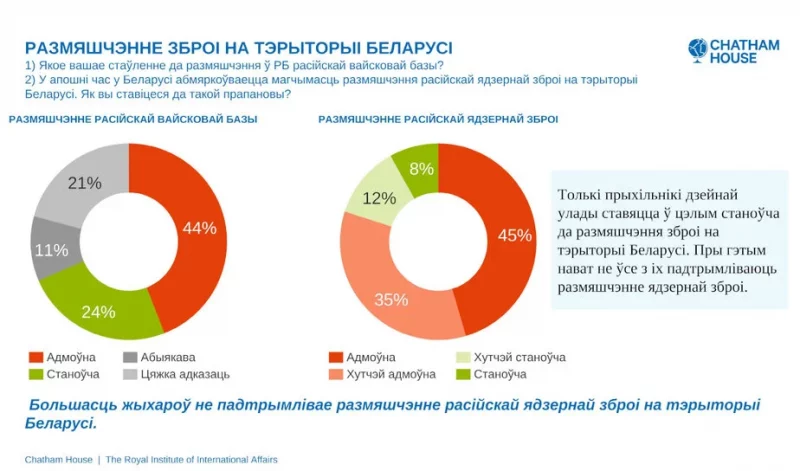 Ізноў 3%! Столькі беларусаў хочуць ваяваць з Украінай. Што яшчэ вядома з апытання Chatham House