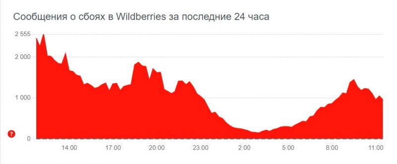 Wildberries амаль вярнуўся ў нармальны стан. Што адбылося з папулярным маркетплэйсам і пры чым тут хакеры?